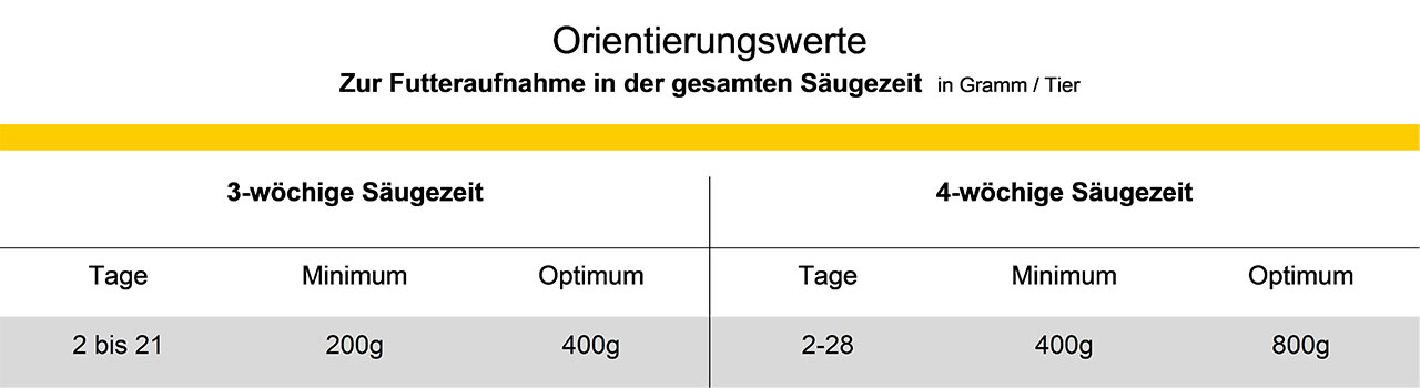 Active Pro Tabelle Orientierunswerte Saeugezeit