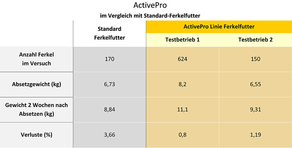 Tabelle Active Pro Standardferkelfutter
