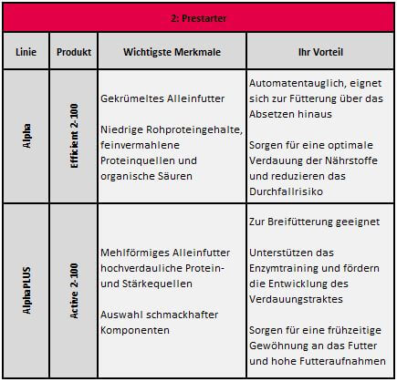 Phase 2 Prestarter Für Ferkel, Produkte ActivePro By Josera Phase 1 Prestarter Ferkel. Übesicht über die Produkte von ActivePro by Josera