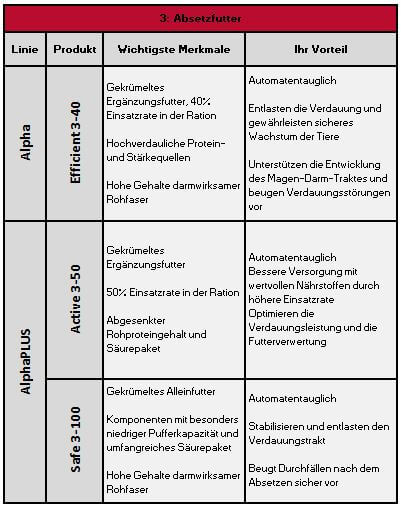 Phase 3 Absetzfutter Für Ferkel, Produkte ActivePro By Josera Phase 3 Absetzfutter Ferkel. Übesicht über die Produkte von ActivePro by Josera