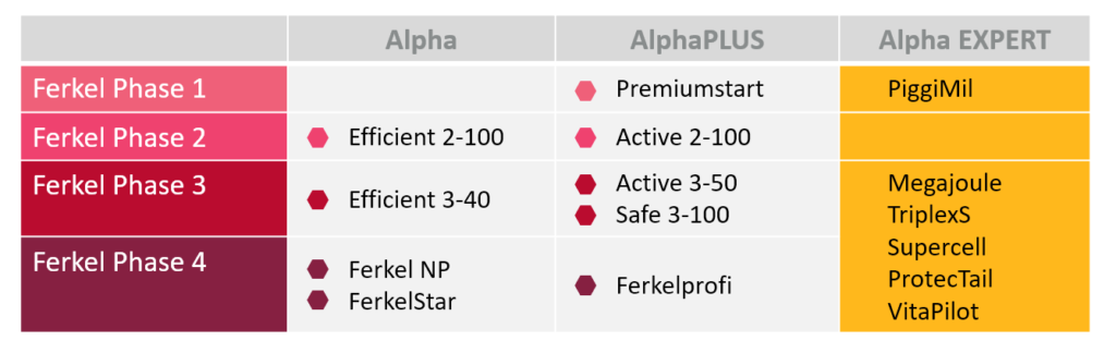 Produktlinien von ActivePro Eine Tabelle zeigt übersichtlich die verschiedenen Produktlinien und die jeweiligen Produkte