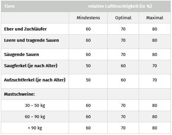 Richtwerte Luftfeuchtigkeit Schweinestall ActivePro Tabelle zu den Richtwerte der Luftfeuchtigkeit im Schweinestall | ActivePro