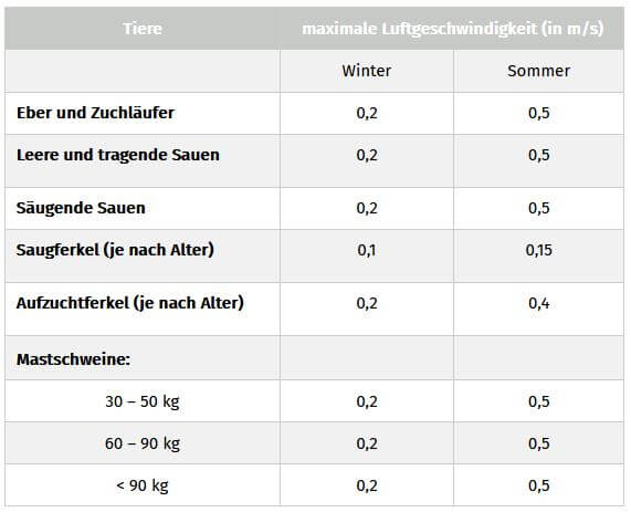 Richtwerte Luftgeschwindigkeit Schweinestall ActivePro Tabelle zu den Richtwerte der Luftgeschwindigkeit im Schweinestall | ActivePro